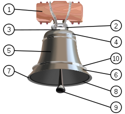 250px-Parts_of_a_Bell.svg