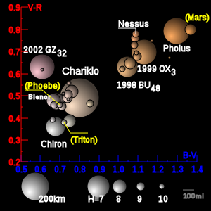 300px-TheKuiperBelt_Albedo_and_Color.svg