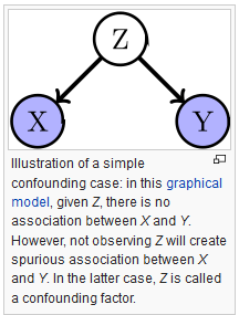 a_confounding_factor